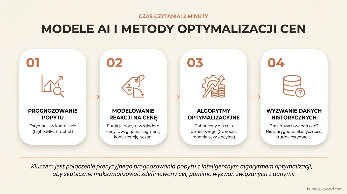 Wizualizacja modeli AI i metod optymalizacji cen, łączących prognozowanie popytu z wyborem ceny dla maksymalizacji celu.