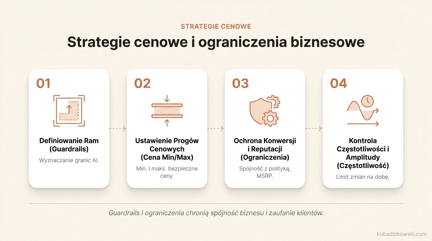 Wizualizacja strategii cenowych dynamic pricing: "guardrails" z ceną minimalną (floor) i maksymalną (ceiling).