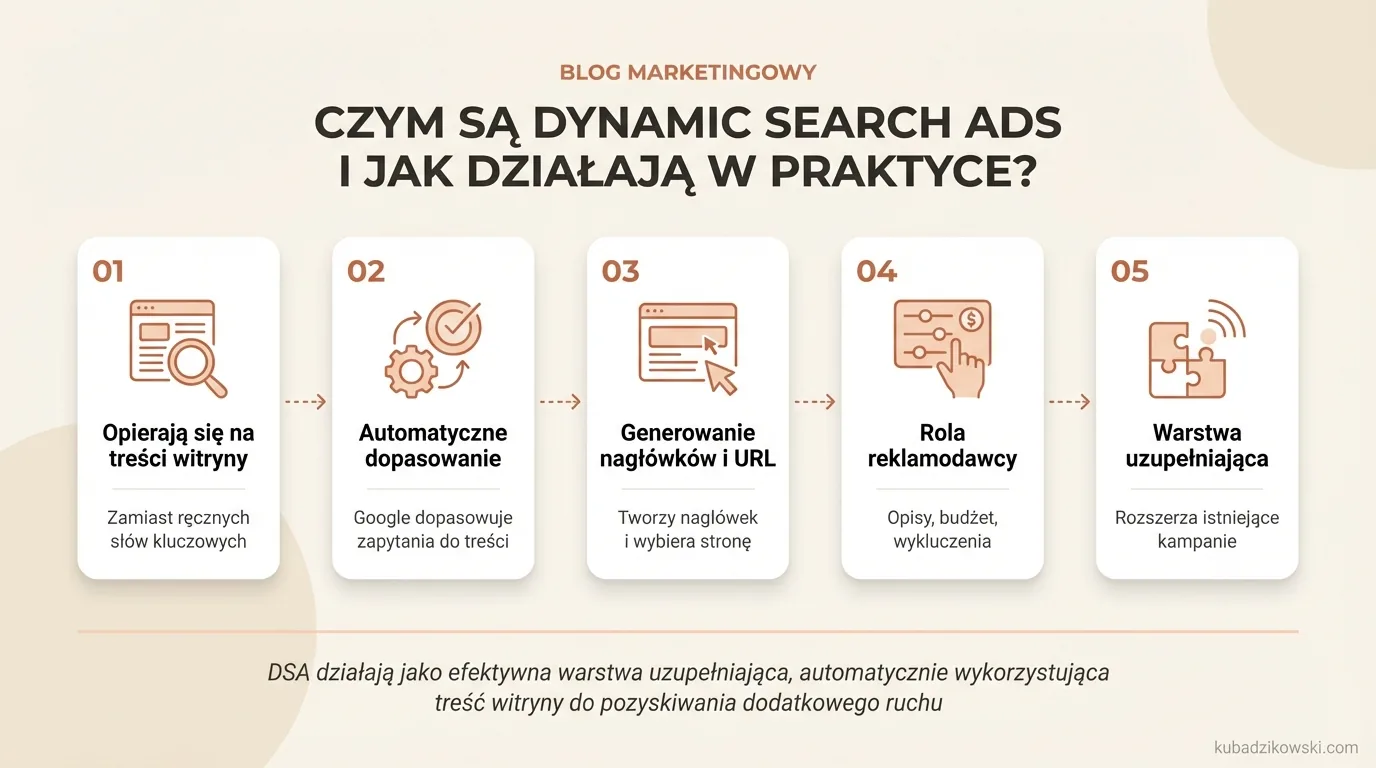 Wizualizacja działania Dynamic Search Ads. Google dopasowuje zapytania do treści witryny, automatycznie tworząc nagłówki i strony docelowe.