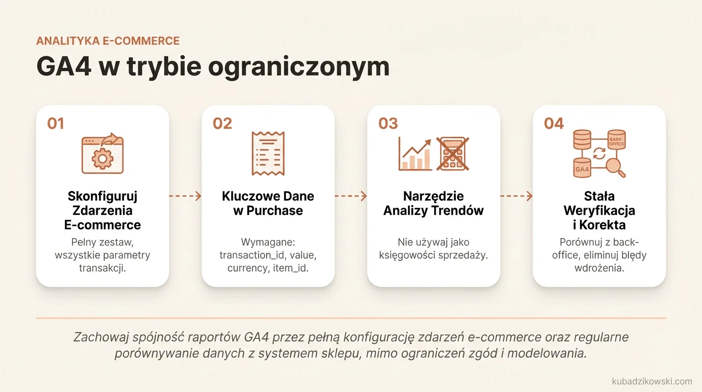 Infografika: GA4 w trybie ograniczonym – pomiar e-commerce, zdarzenia, parametry transakcji (transaction_id, value, itp.)