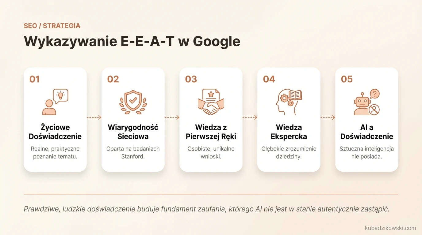 Infografika: Jak wykazywać E-E-A-T w Google. Rola działań SEO w budowaniu wiarygodności, autorytetu i doświadczenia.