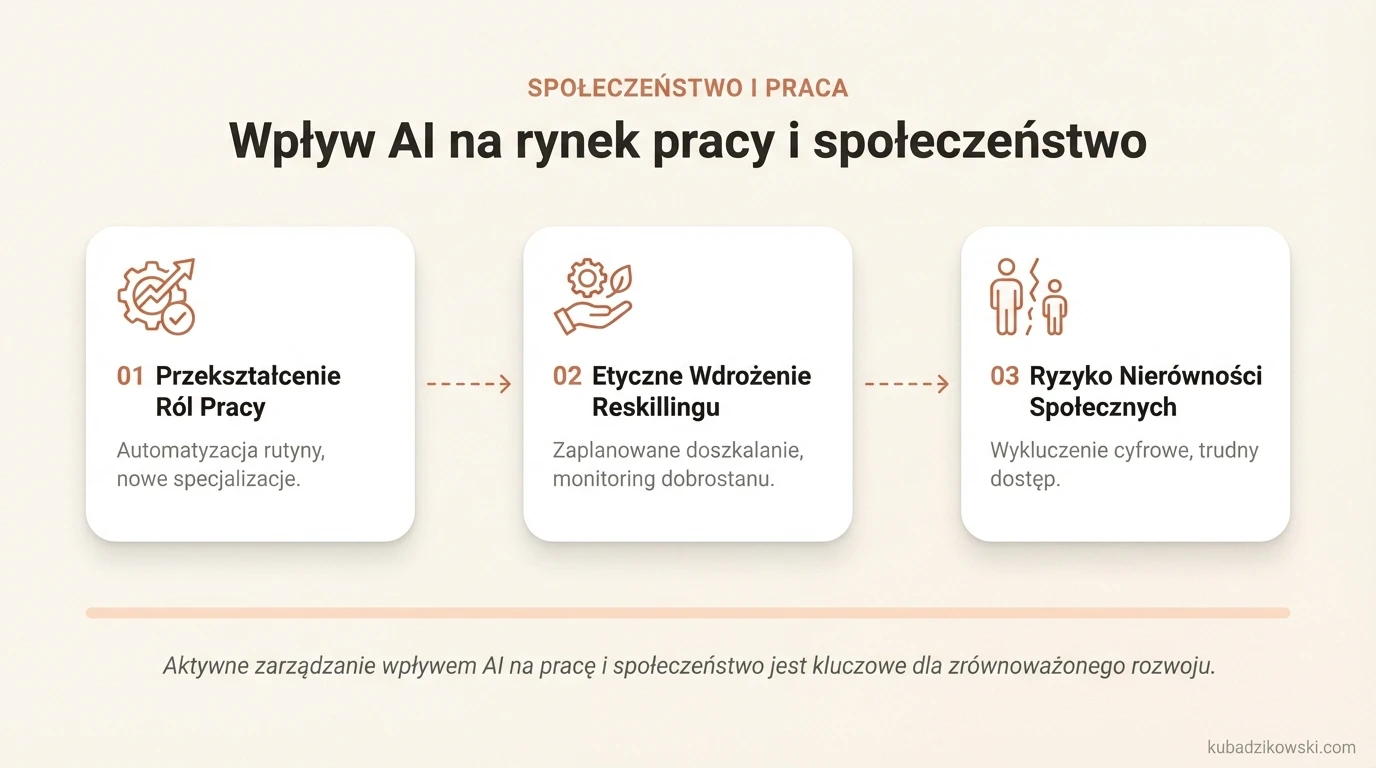 Zmiany na rynku pracy i społeczeństwie pod wpływem AI: automatyzacja, nowe role, reskilling i etyczne wdrożenie.
