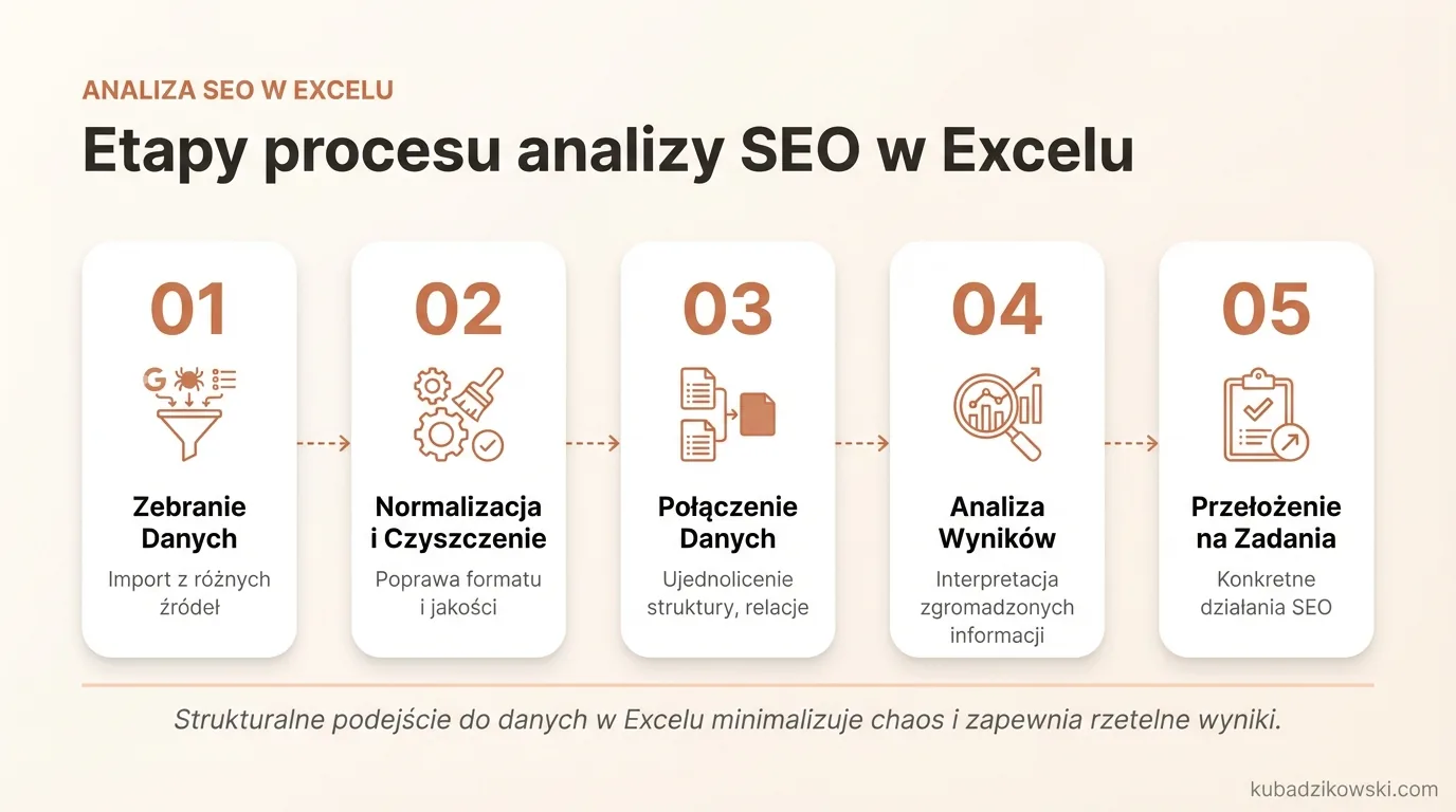 Infografika przedstawia etapy analizy SEO w Excelu: od zbierania danych, przez ich obróbkę, po analizę i zadania.