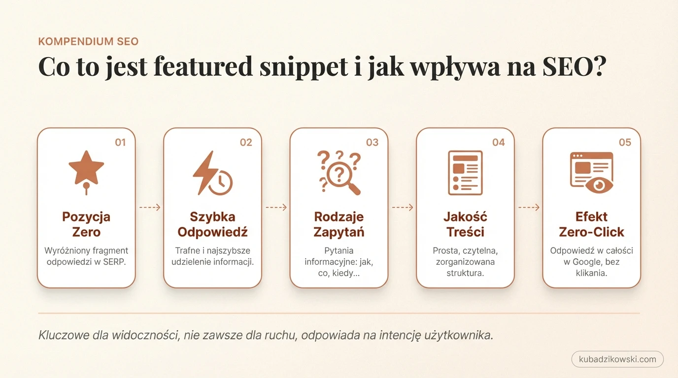 Infografika ilustrująca czym jest featured snippet (pozycja zero) w wynikach Google i jego wpływ na SEO.