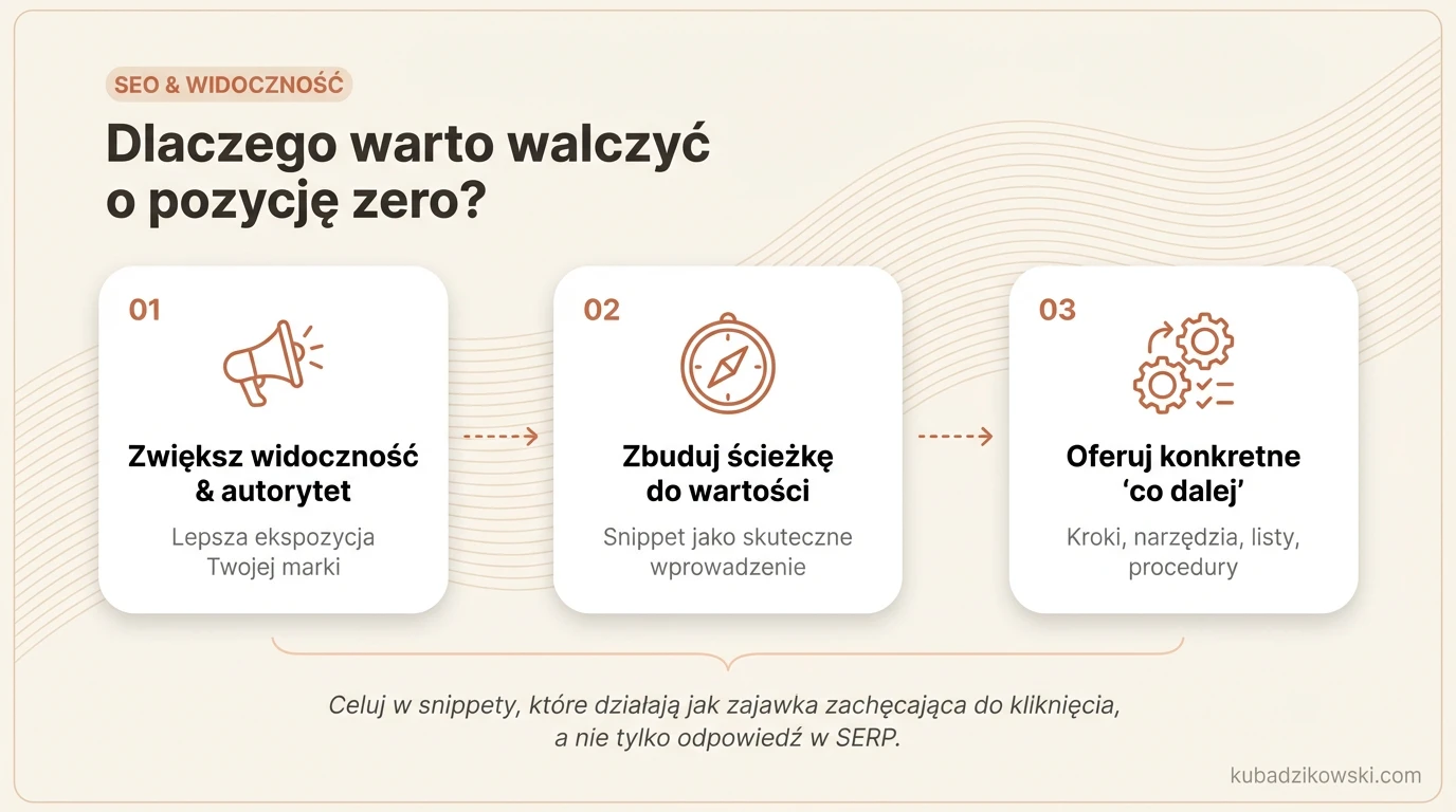 Wizualizacja zalet pozycji zero w SEO: widoczność, autorytet, ruch na stronie, z przykładami zapytań.