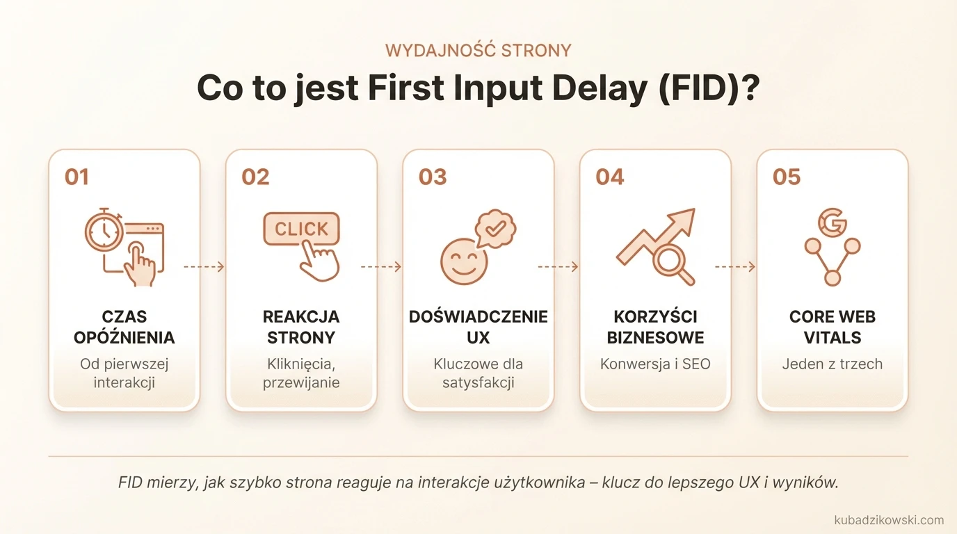 Wizualizacja First Input Delay (FID): czas reakcji strony na pierwszą interakcję użytkownika. Pomiar wydajności.