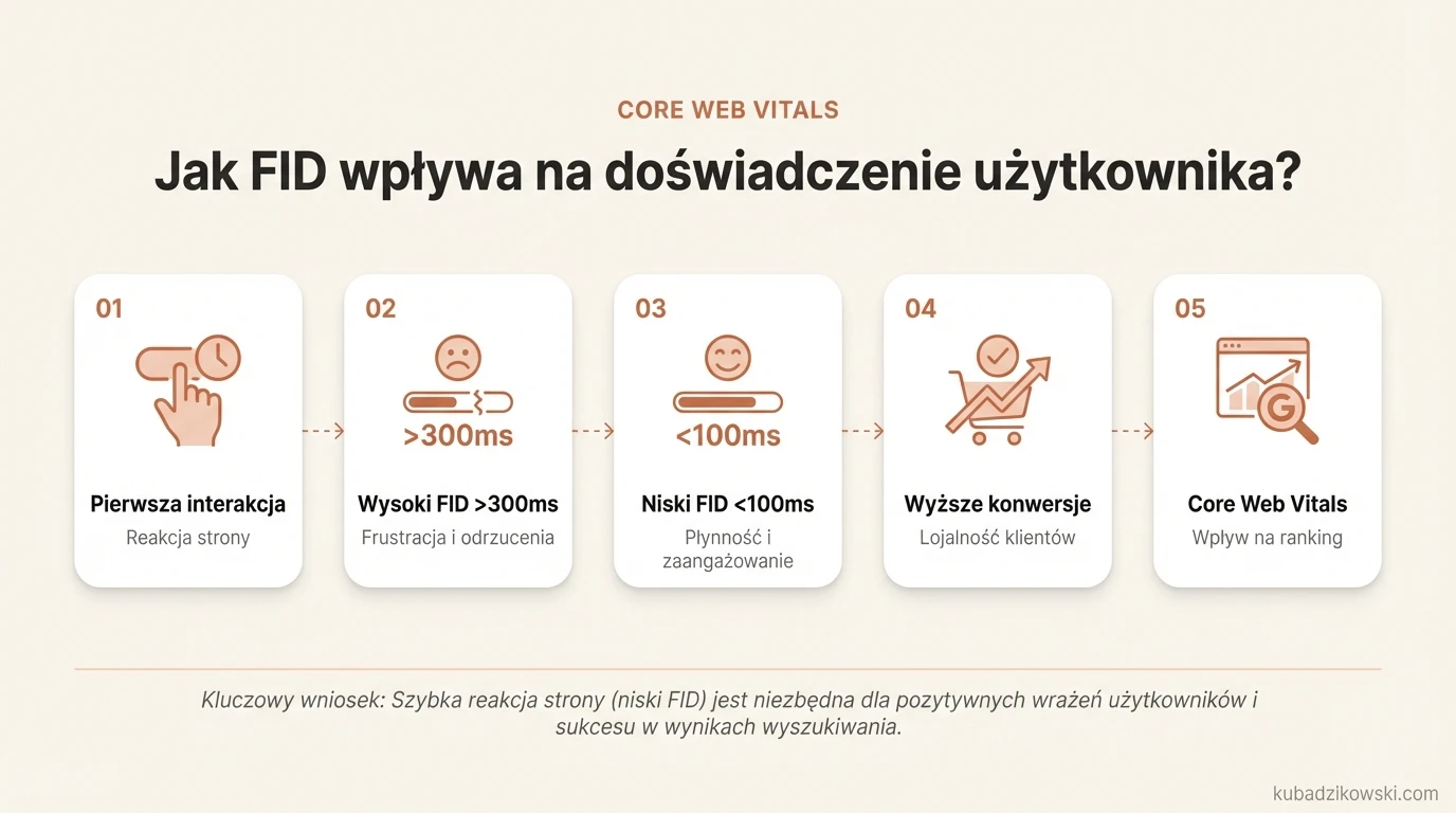 Infografika: wpływ opóźnienia pierwszego wejścia (FID) na doświadczenie użytkownika i frustrację, mierzone w milisekundach.