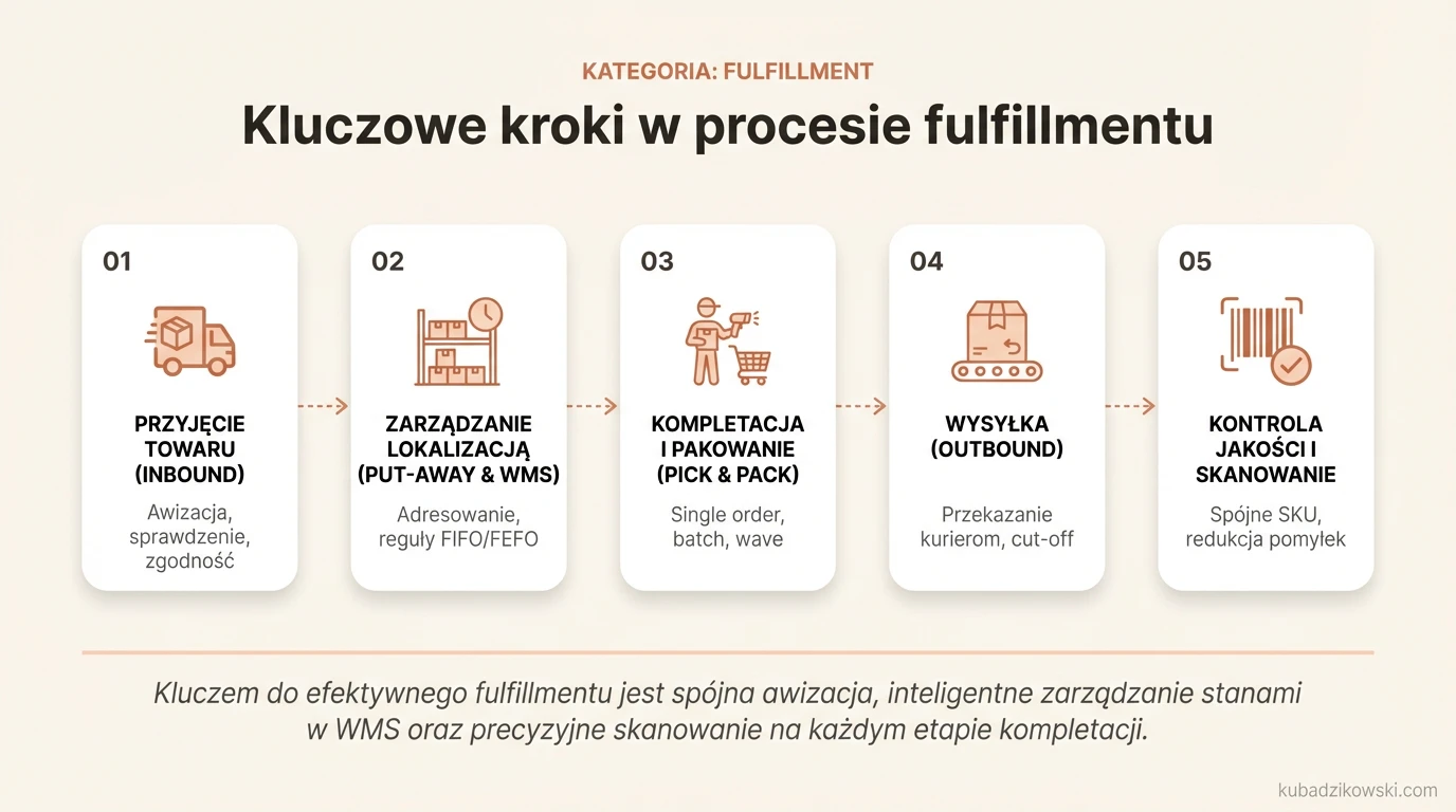 Infografika ilustrująca etapy fulfillmentu: od awizacji dostawy, przez przyjęcie towaru, po obsługę zwrotów i WMS.