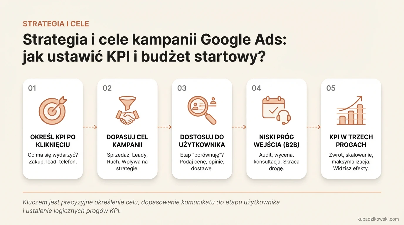 Wizualizacja planowania kampanii Google Ads: cele (zakup, lead, telefon) i KPI.