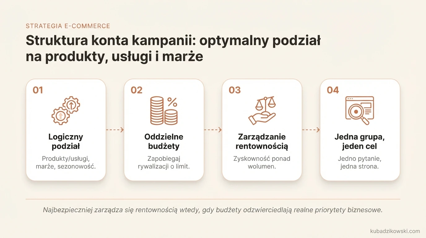 Wizualizacja podziału konta kampanii reklamowej, z uwzględnieniem produktów, usług i marż.