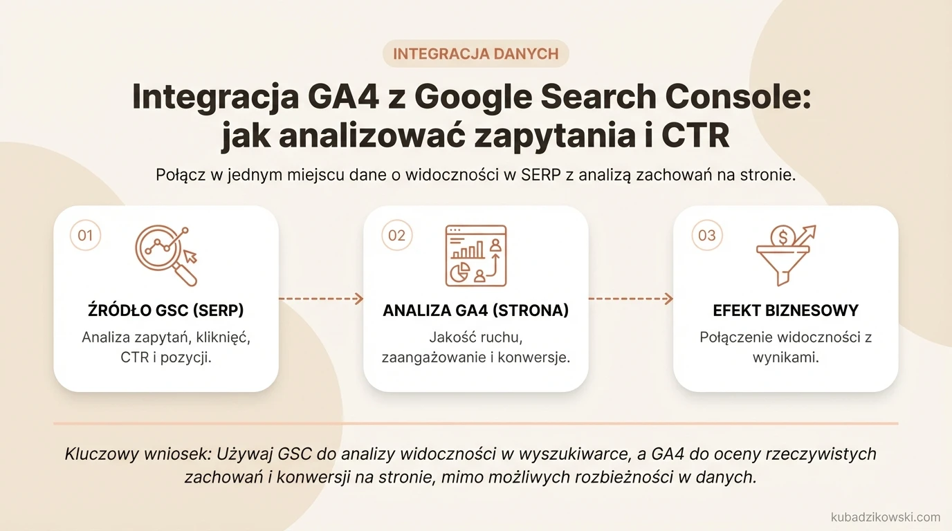 Infografika: Integracja GA4 z Google Search Console. Analiza zapytań, CTR, wyświetleń i pozycji.