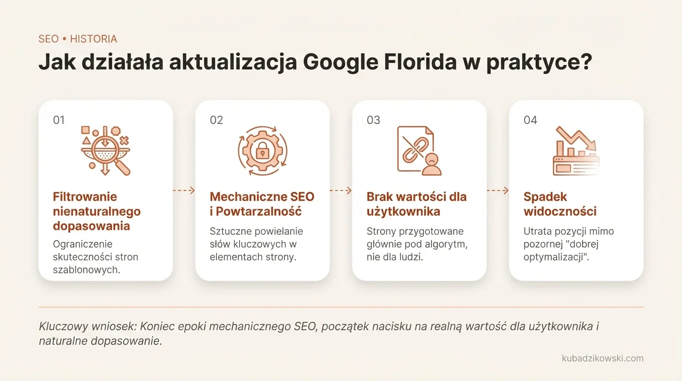 Wizualizacja działania aktualizacji Google Florida. Pokazuje filtry na strony z nienaturalnym upychaniem słów kluczowych.