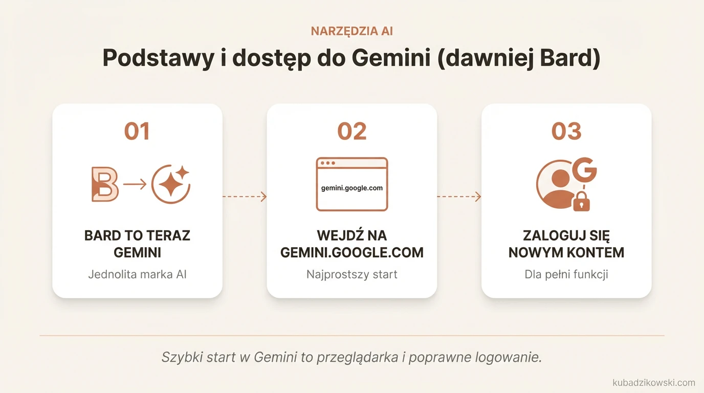 Grafika wyjaśnia, że Gemini zastąpiło Barda jako platforma AI Google do czatu i generowania treści.