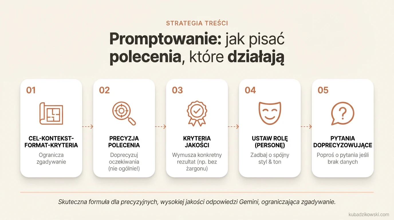 Infografika: Jak formułować skuteczne prompty dla AI (Cel, Kontekst, Format, Kryteria).