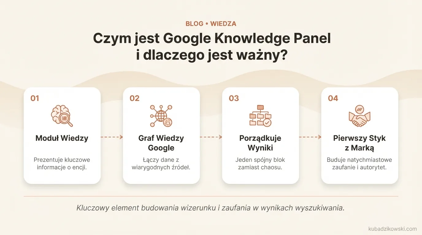 Wizualizacja: Google Knowledge Panel – definicja i elementy: nazwa, opis, zdjęcia, linki, social media, kontakt.