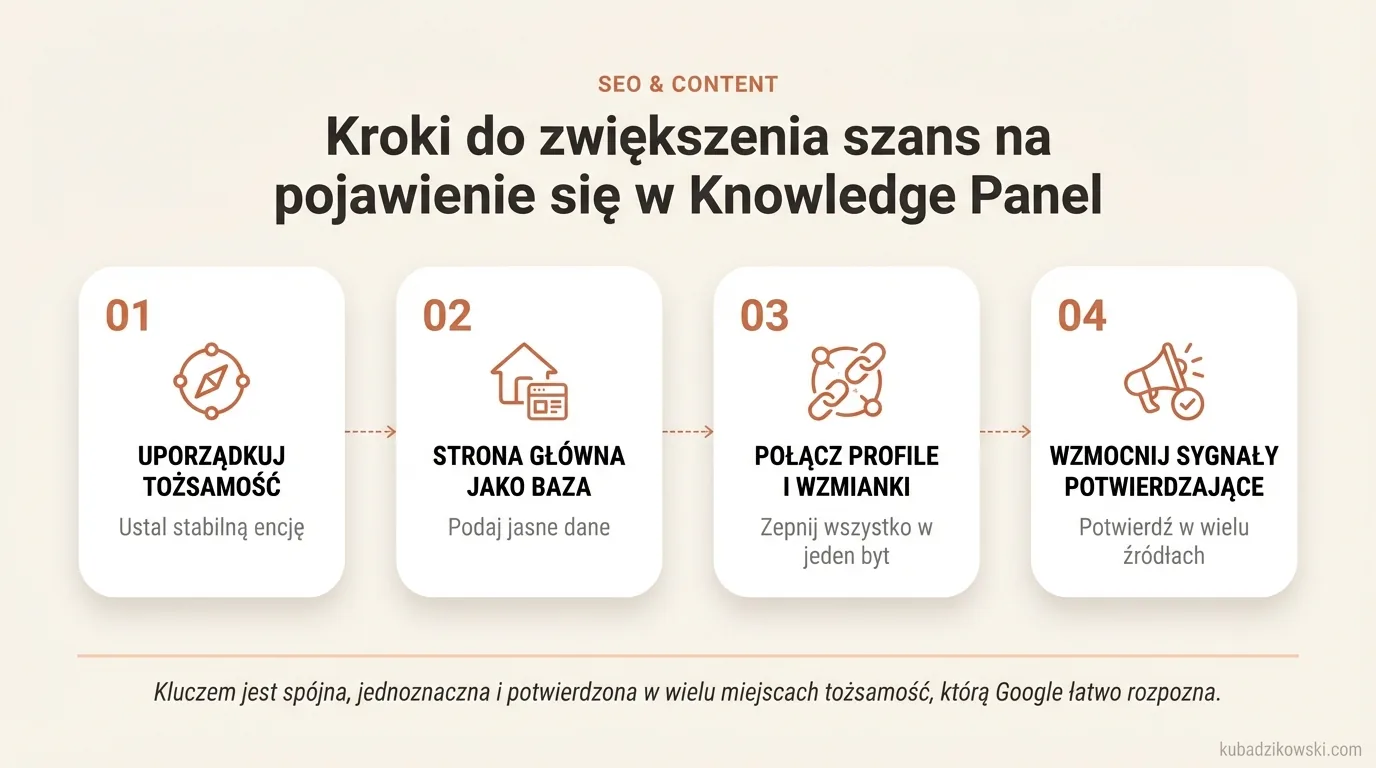 Wizualizacja kroków do Knowledge Panel: Ułatw Google rozpoznanie spójnej tożsamości z wielu źródeł.