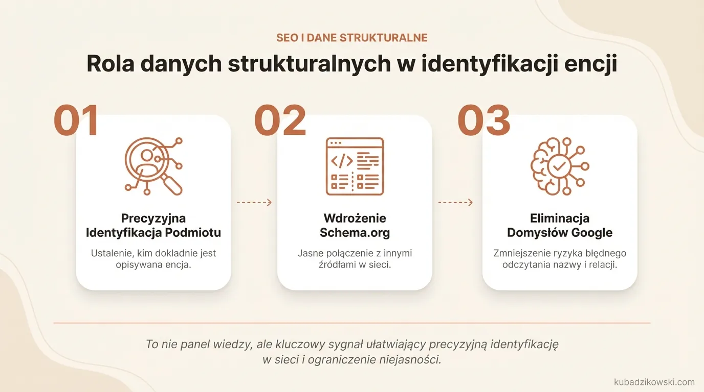 Dane strukturalne (schema.org) pomagają Google identyfikować encje, łączyć źródła i minimalizować ryzyko błędnych interpretacji.