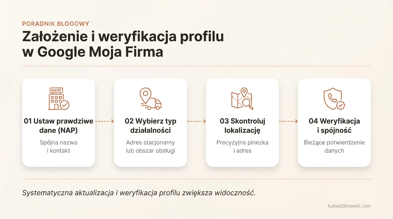 Infografika: Krok po kroku: tworzenie i weryfikacja profilu firmy w Google.