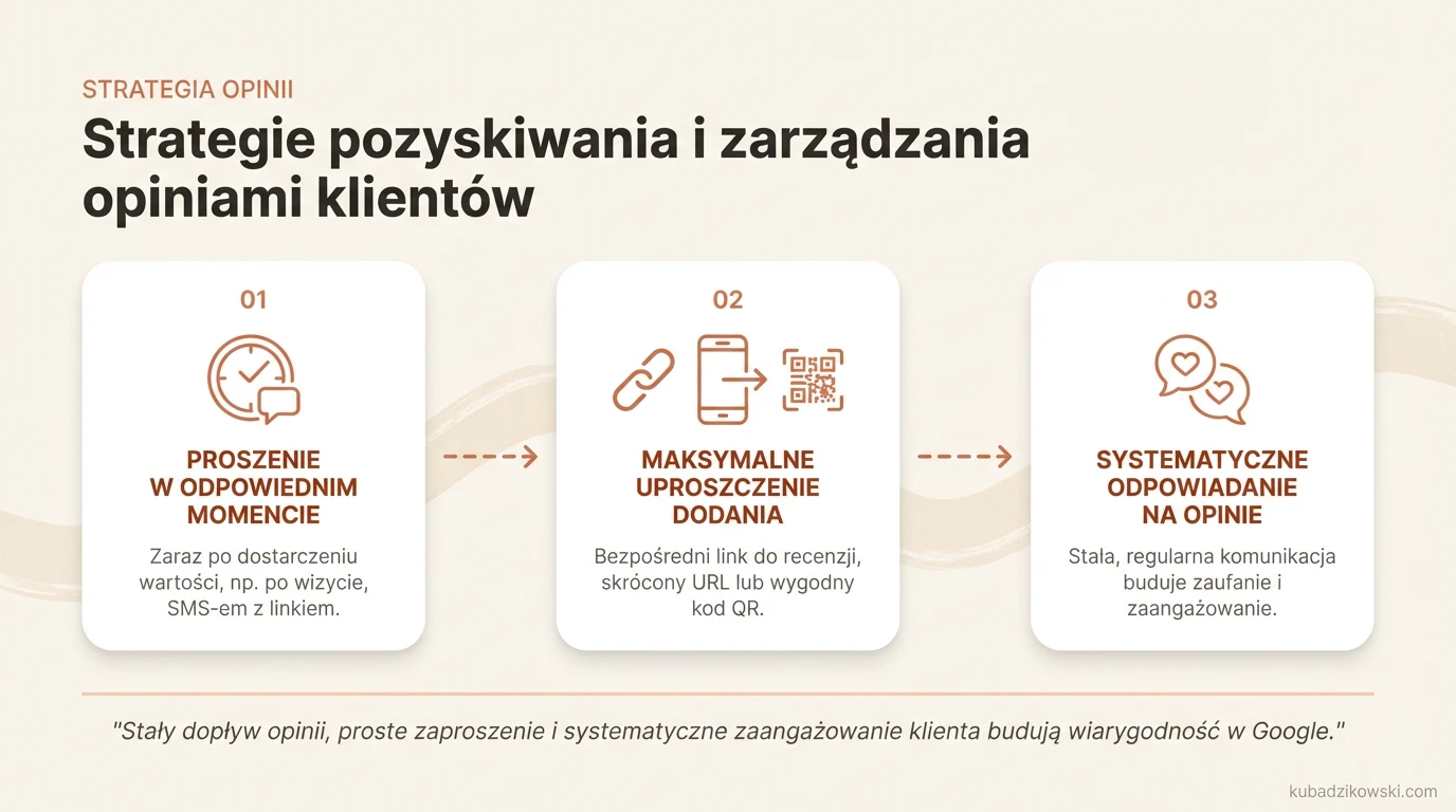 Infografika: 3 kroki do skutecznego zbierania opinii Google: proś, ułatwiaj, odpowiadaj, po wizycie, SMS/e-mail.