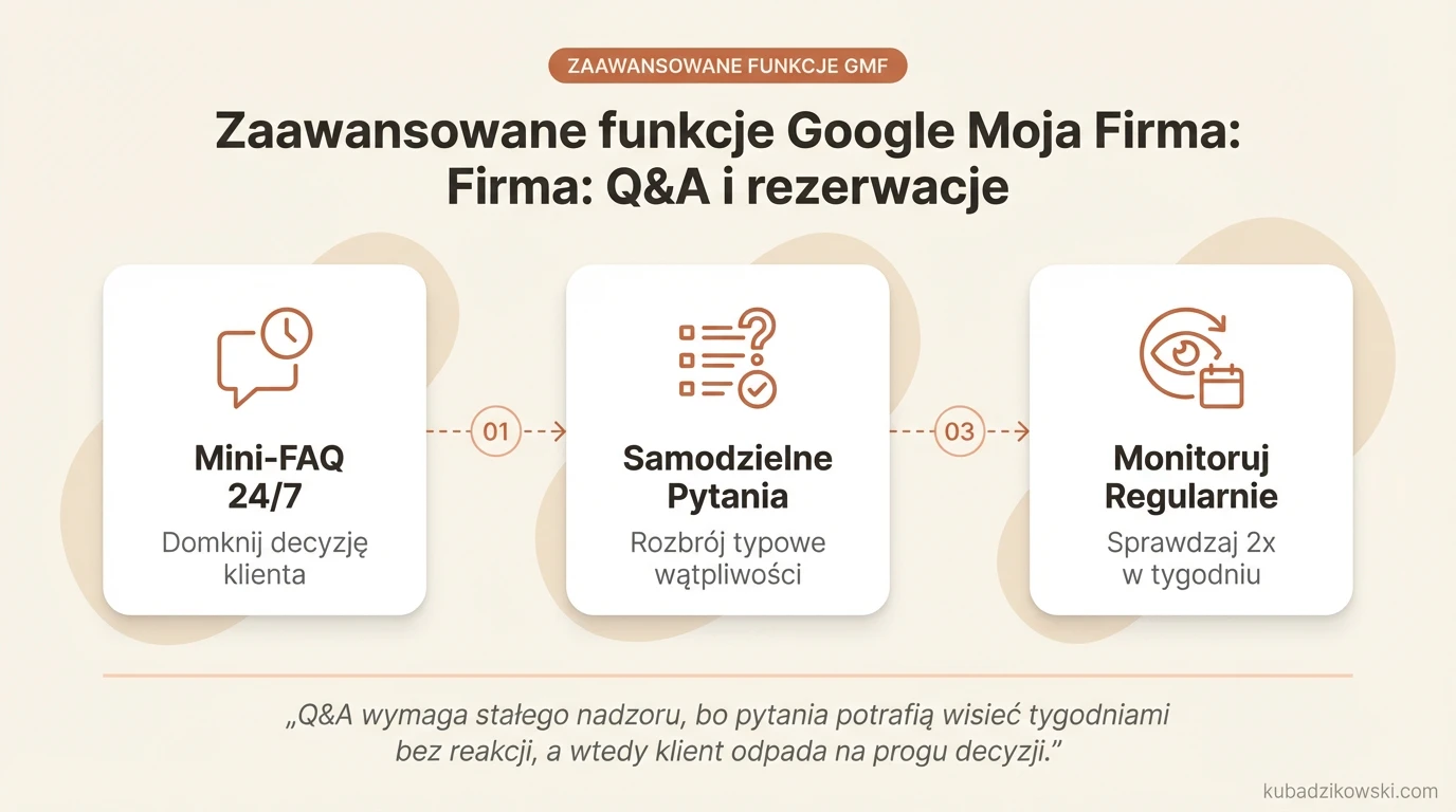 Infografika: Google Moja Firma – Q&A i rezerwacje usprawniają decyzje klientów, działając jak rozbudowane FAQ.