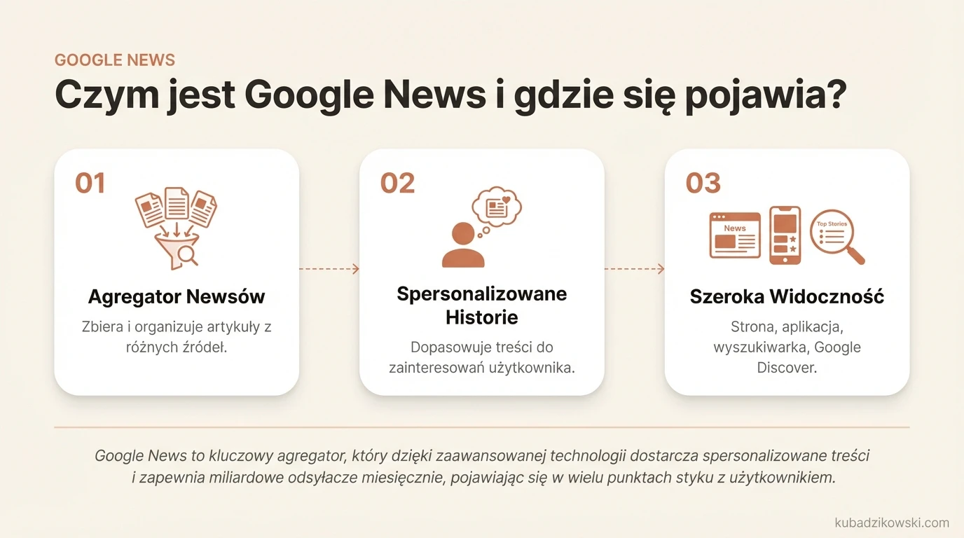 Wizualizacja działania Google News: zbieranie, organizowanie i wyświetlanie artykułów z różnych źródeł dla użytkowników.