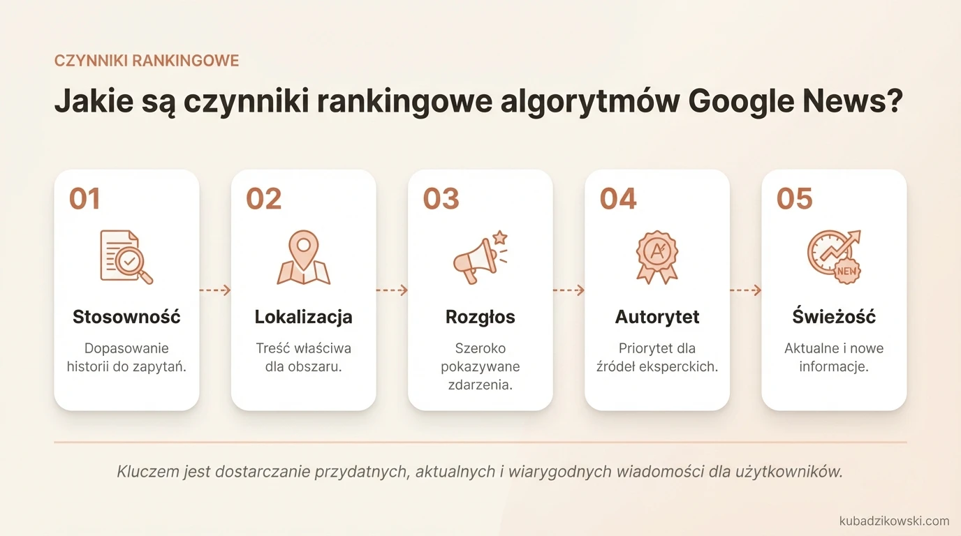 Infografika: 7 czynników rankingowych algorytmów Google News i 3 czynniki, które nie mają wpływu na ranking.