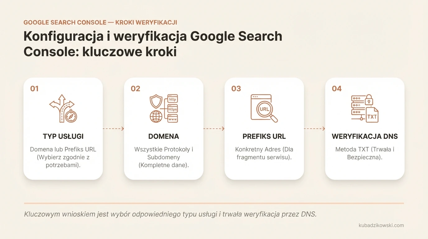 Wizualizacja wyboru typu usługi (Domena vs. Prefiks URL) w Google Search Console i ich wpływu na analizę danych.