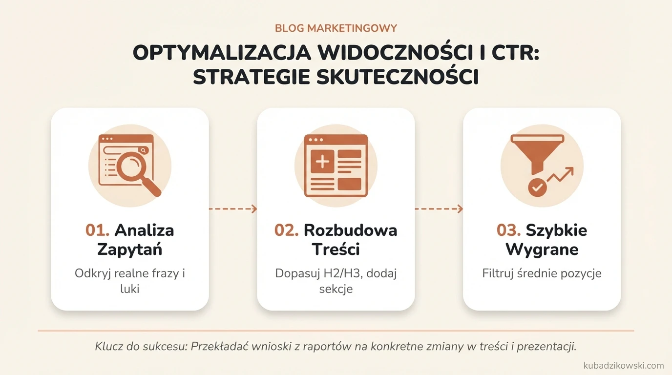 Infografika: Optymalizacja widoczności i CTR w Google Search Console – analiza zapytań i wdrażanie zmian.