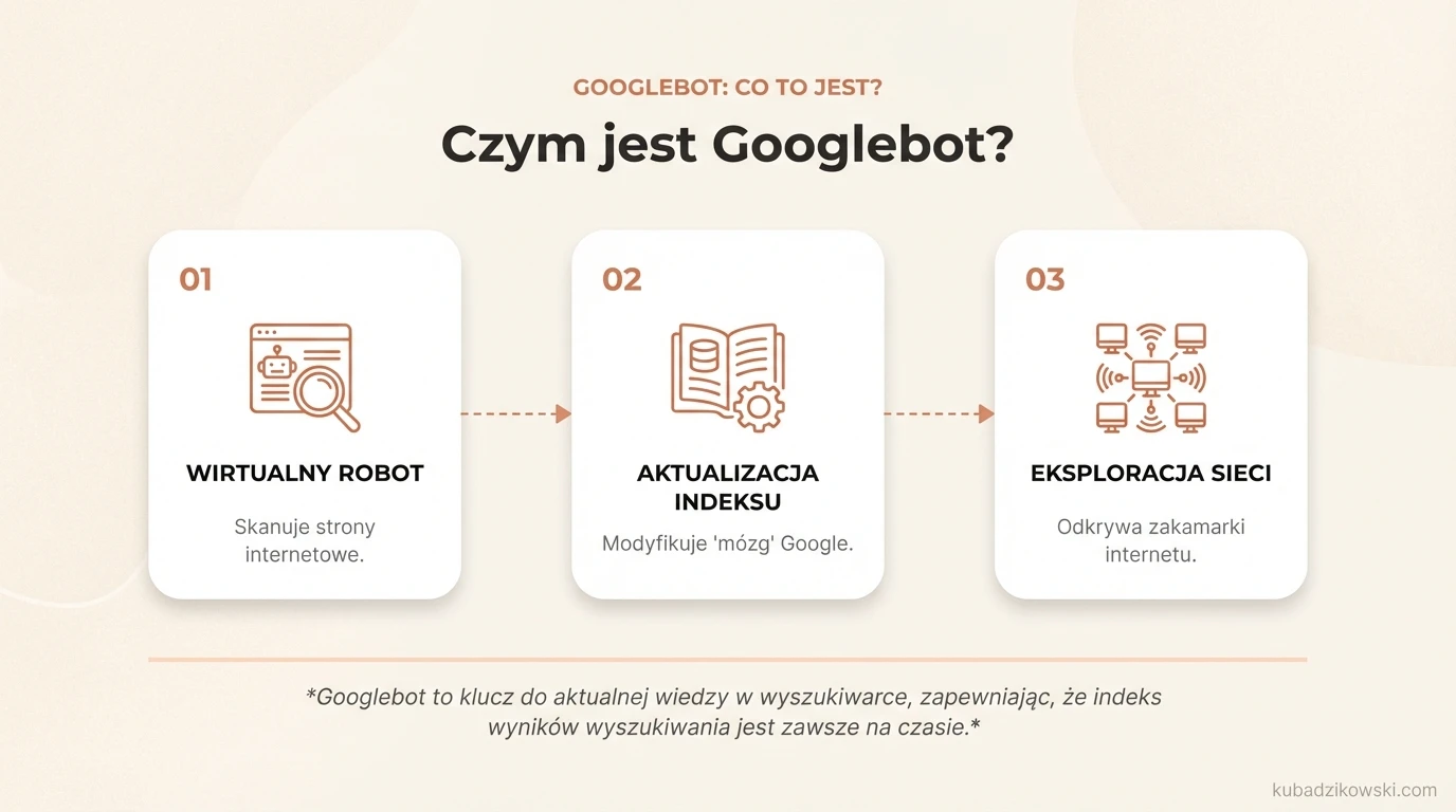 Wizualizacja Googlebota: robota sieciowego odwiedzającego i indeksującego strony internetowe.