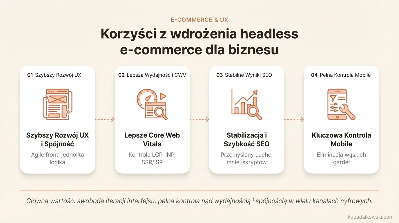 Infografika: zalety headless e-commerce; szybszy rozwój UX, spójna logika w wielu kanałach, lepsze Core Web Vitals.