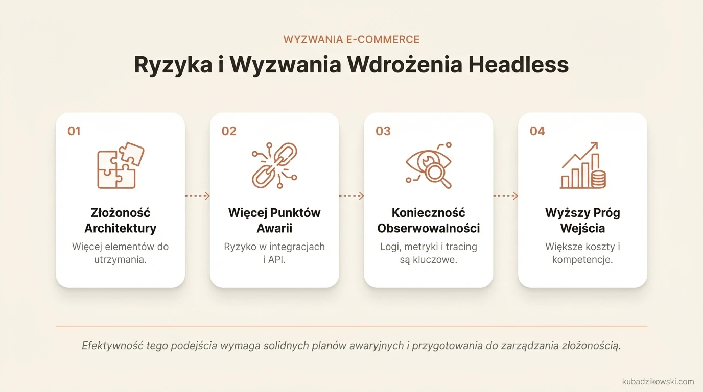 Infografika: Złożoność architektury headless e-commerce – front, API, cache, CI/CD, monitoring, BFF, liczne integracje.