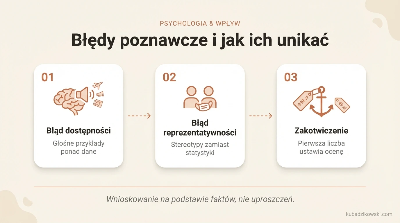 Wizualizacja pokazuje, jak heurystyki, np. dostępności, prowadzą do błędów poznawczych przez uproszczoną ocenę.