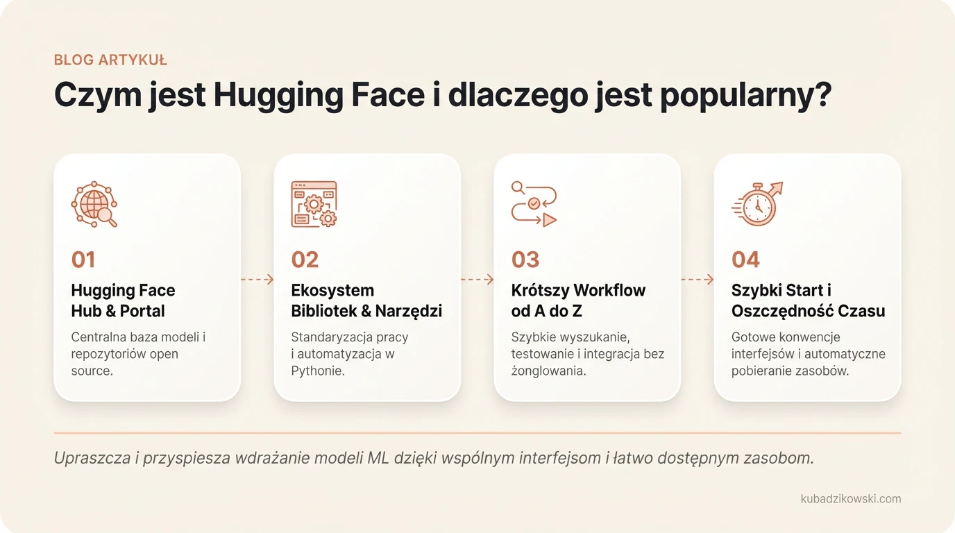Infografika wyjaśniająca czym jest Hugging Face: platforma z repozytoriami i bibliotekami ML do budowania modeli AI.