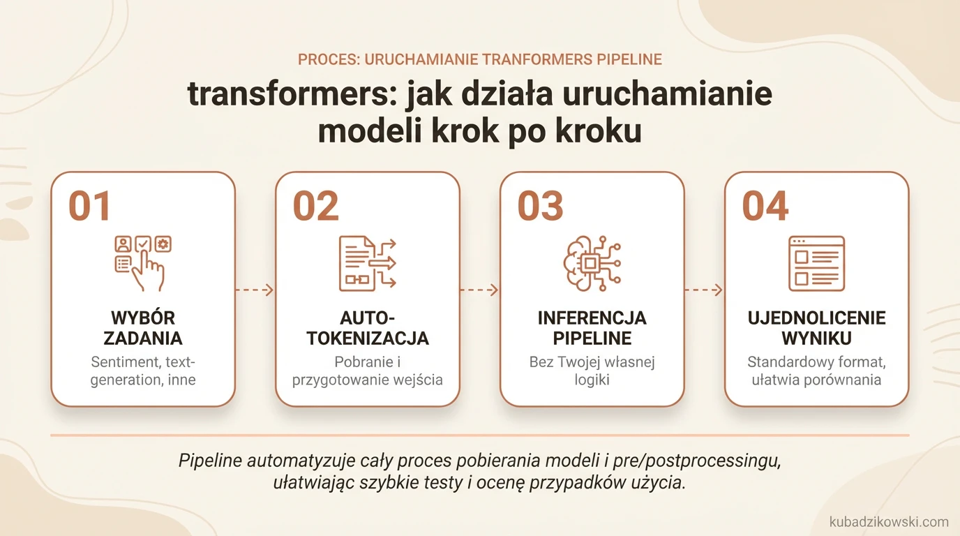 Jak działa pipeline Transformers: wybór zadania (np. analiza sentymentu), automatyczne pobranie modelu i tokenizera.