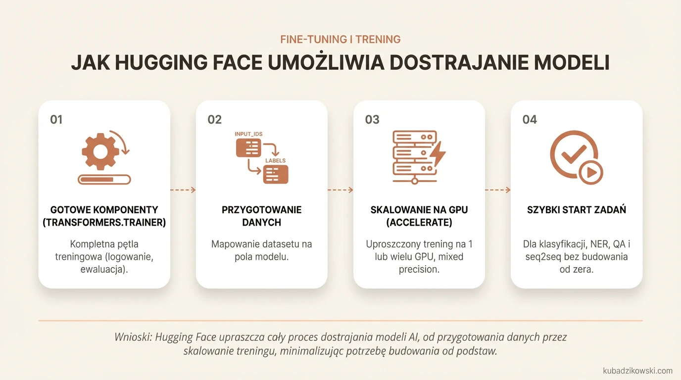Infografika: Hugging Face - dostrajanie modeli, od Transformers po Trainer, GPU i obsługa dużych modeli.