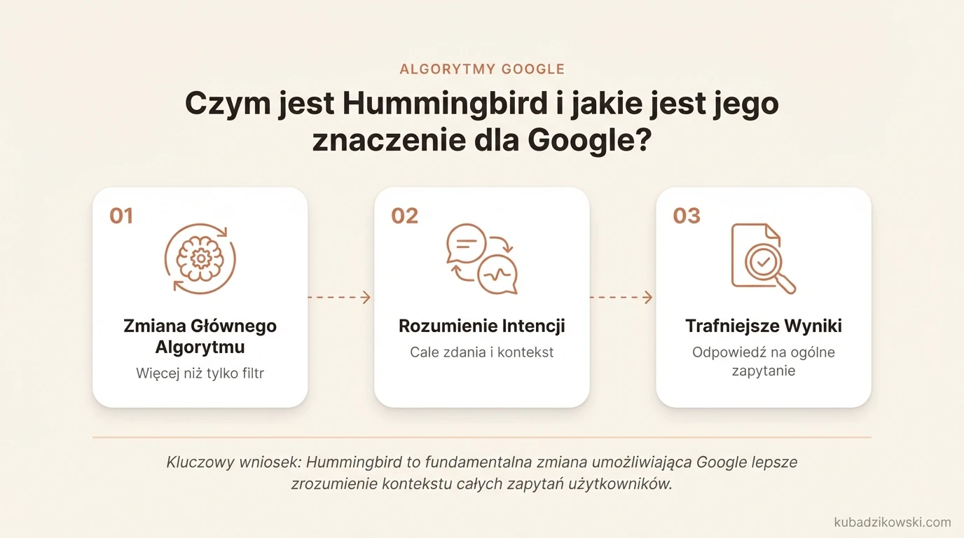 Infografika o Hummingbird: gruntowna zmiana algorytmu Google, w przeciwieństwie do filtrów Panda i Penguin.