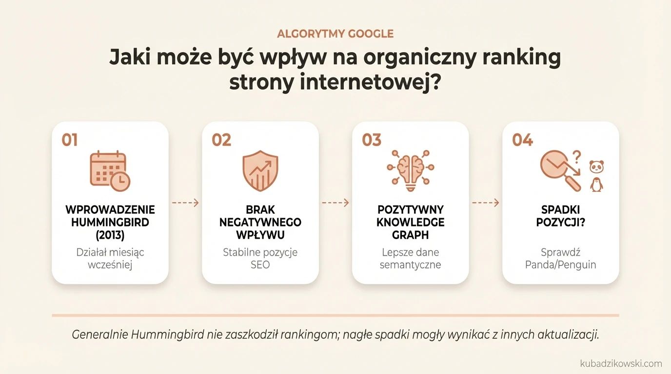 Wpływ algorytmów Google (Panda, Pingwin, Hummingbird) na ranking stron, zmiany w SEO i reakcje rynku.