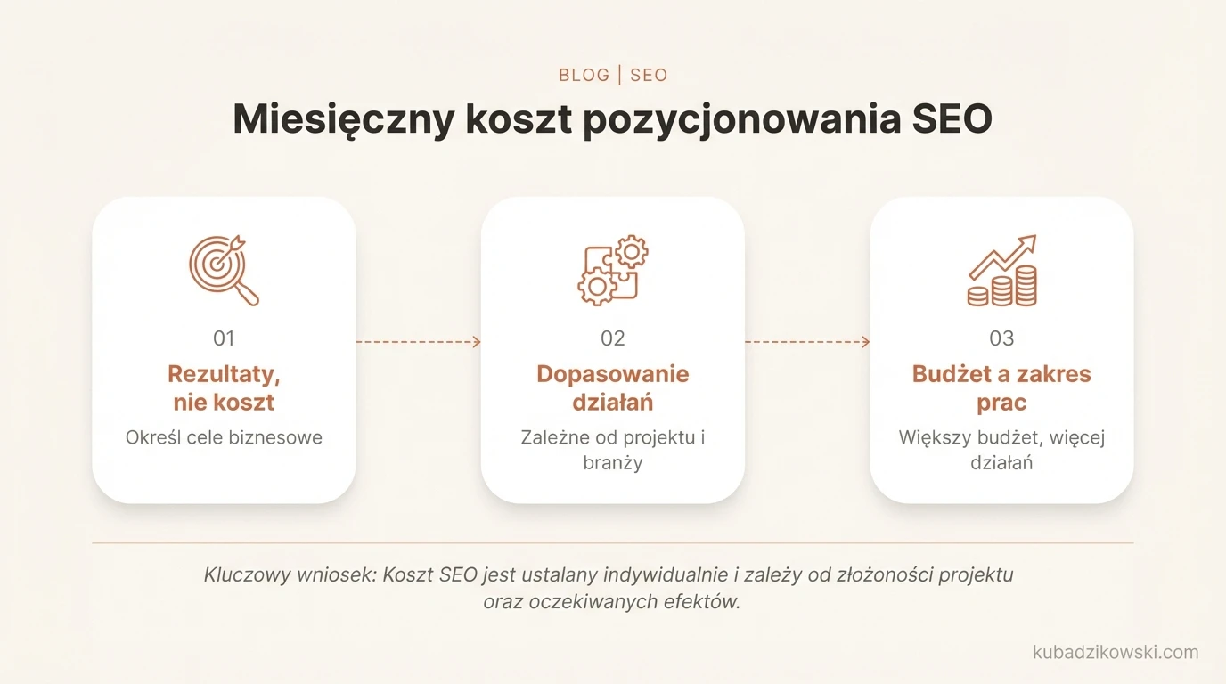 Infografika: Koszt pozycjonowania SEO – czynniki wpływające i dlaczego ważniejsze są oczekiwane rezultaty.