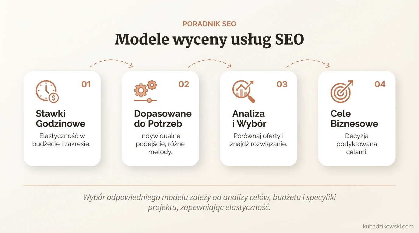 Infografika: Różne modele wyceny usług SEO i ich dopasowanie do celów, budżetu i potrzeb klientów.