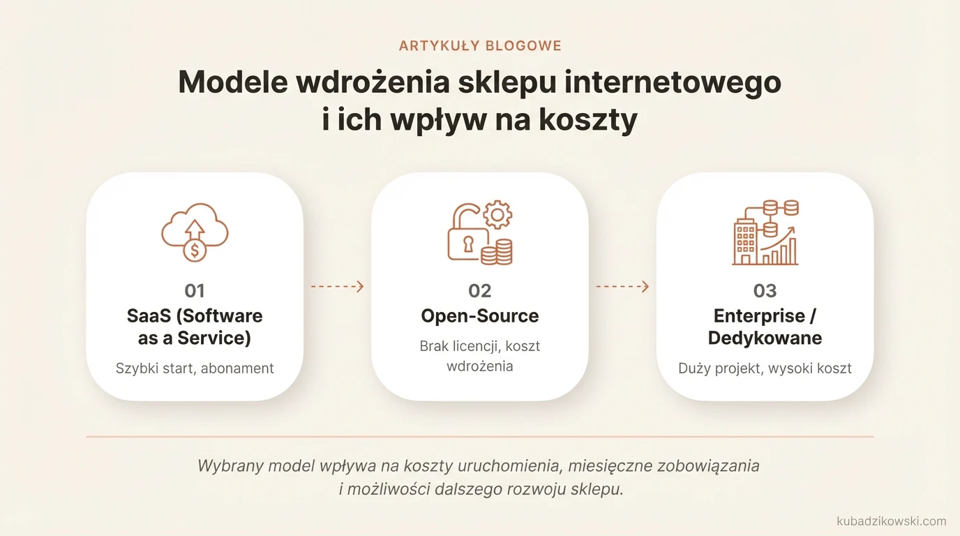 Infografika: porównanie modeli wdrożenia sklepu internetowego (SaaS, Open-source) pod kątem kosztów startowych i rozwoju.