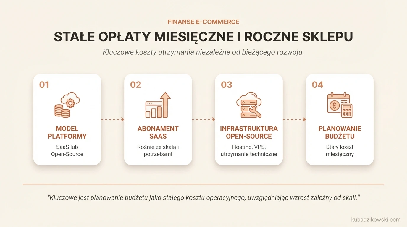 Wizualizacja stałych miesięcznych i rocznych kosztów prowadzenia sklepu internetowego SaaS.