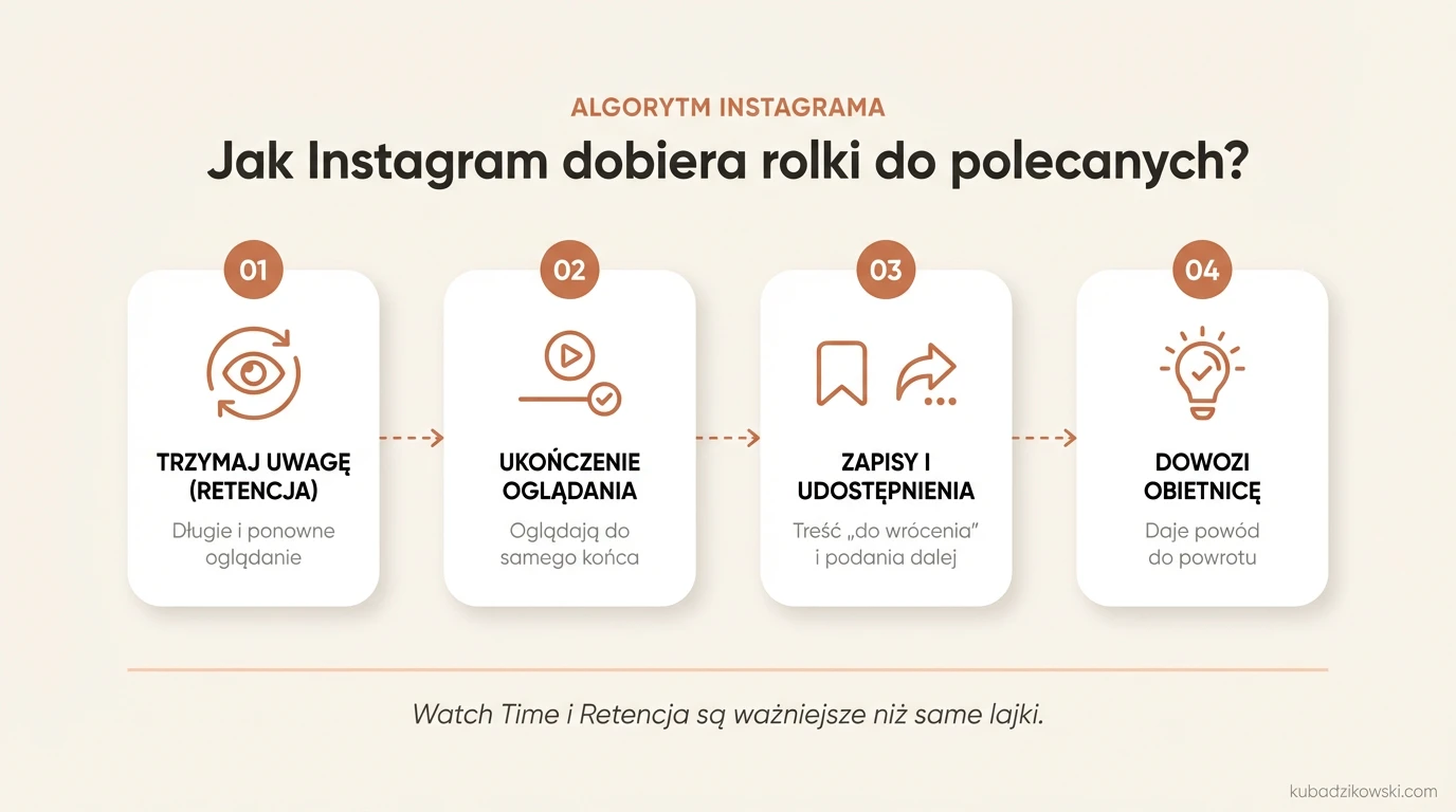 Infografika: algorytm Instagrama – jak platforma dobiera rolki do polecanych, bazując na zaangażowaniu użytkowników.