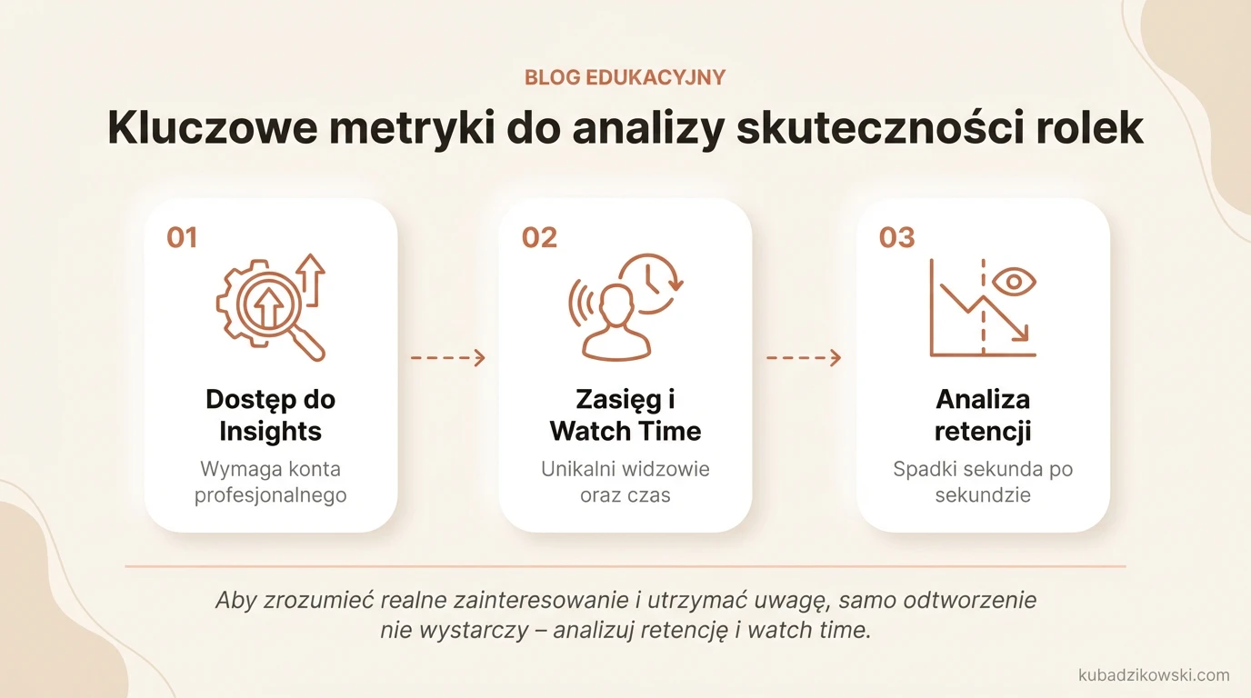 Infografika: Jak analizować skuteczność rolek na Instagramie? Insights, zasięg, watch time i zachowania widzów.