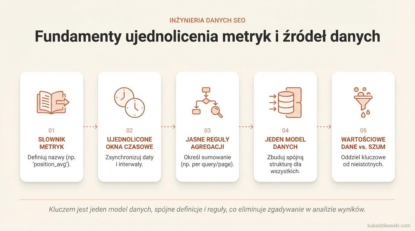 Infografika: Ujednolicenie metryk i źródeł danych SEO poprzez spójny model, definicje i reguły agregacji.
