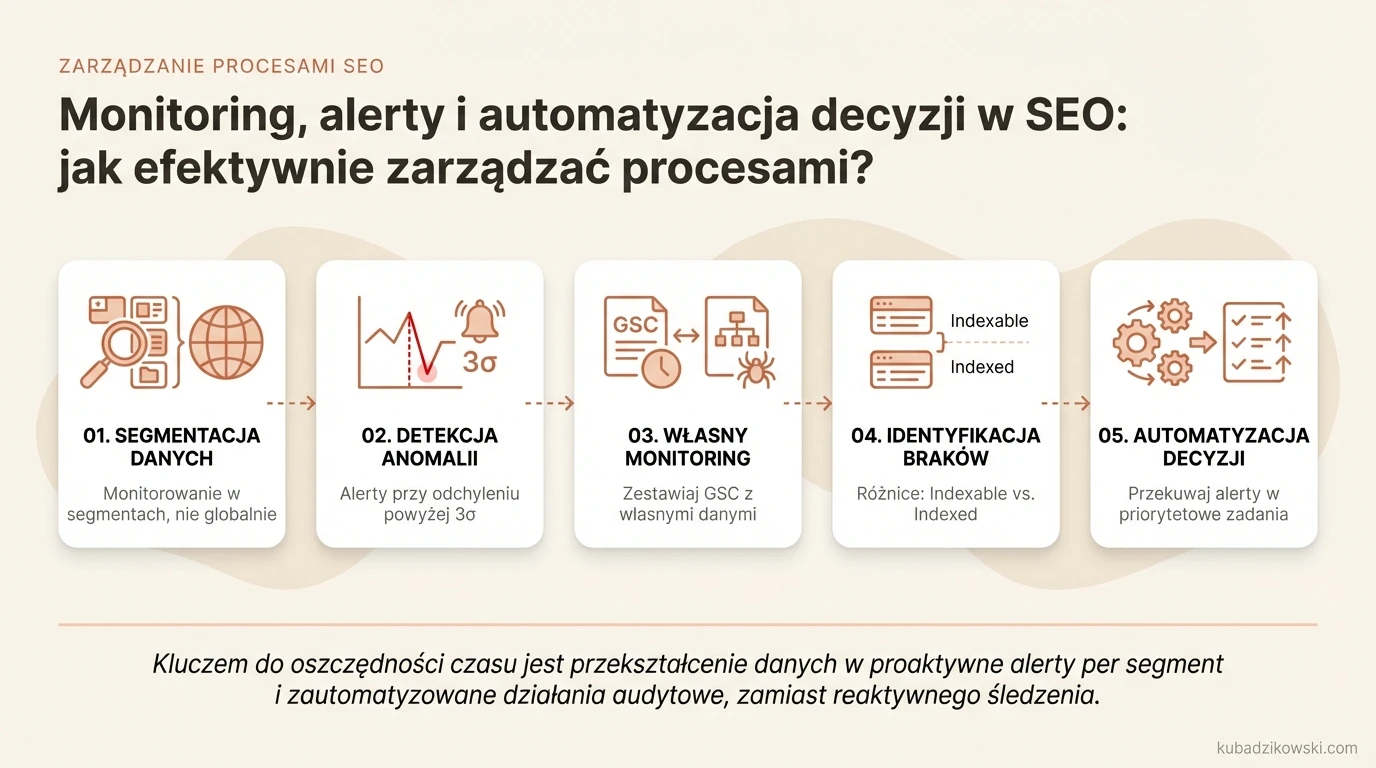 Infografika: Monitoring, alerty i automatyzacja w SEO - skuteczne zarządzanie procesami i detekcja anomalii.