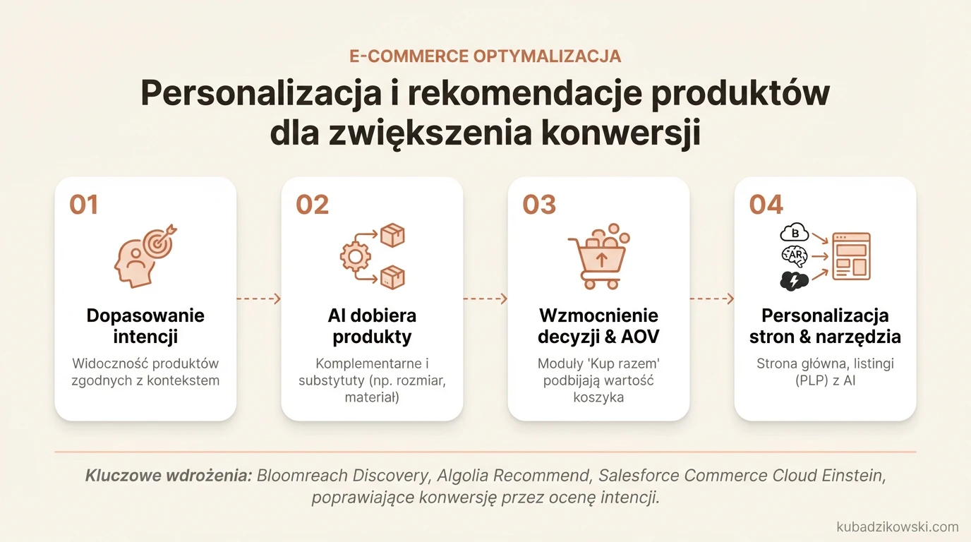 Infografika: Personalizacja i rekomendacje produktów AI dla zwiększenia konwersji, dzięki dopasowaniu do klienta.