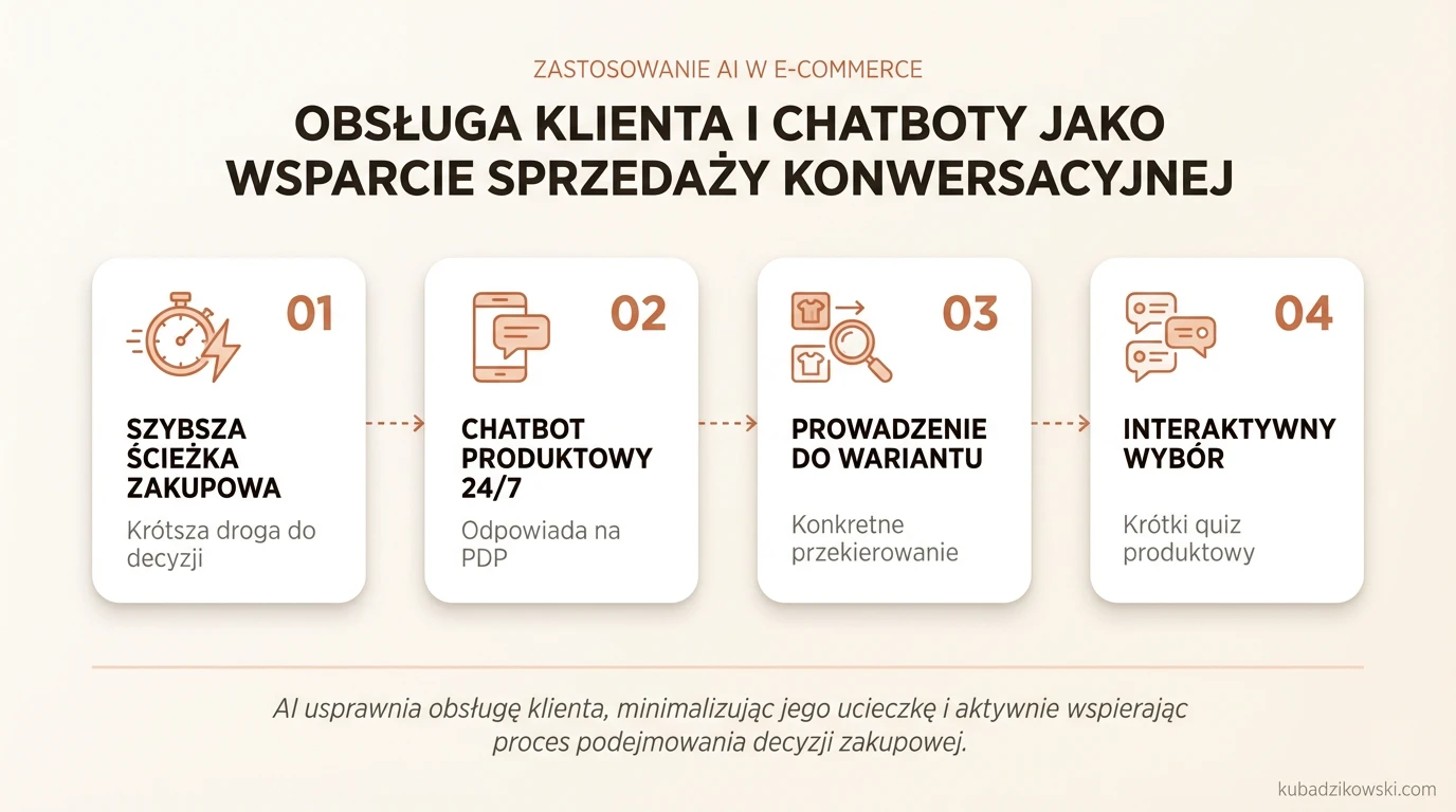 Infografika: jak chatboty i AI w obsłudze klienta zwiększają konwersję, skracając drogę do zakupu.