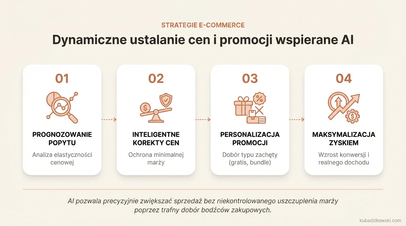 Infografika: AI optymalizuje ceny i promocje, zwiększając sprzedaż i zyski.