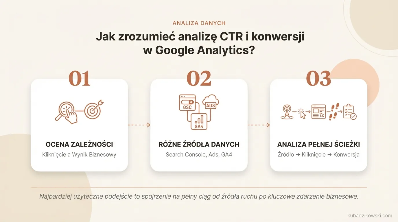 Analiza CTR i konwersji w Google Analytics: wizualizacja związku kliknięcia z celem biznesowym.