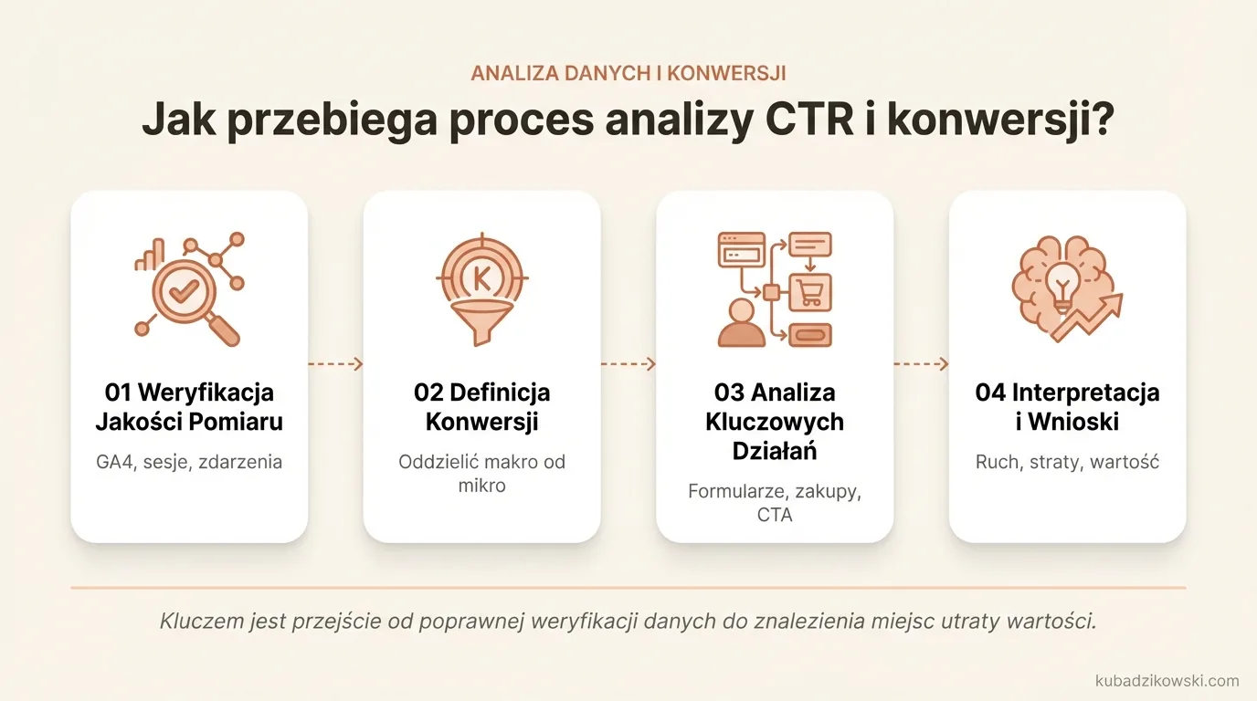 Infografika: proces analizy CTR i konwersji. Od weryfikacji danych GA4 po identyfikację miejsc utraty wartości ruchu.